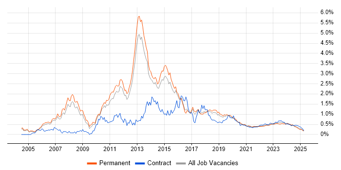 Juniper trend for jobs with Hybrid/Remote/WFH options Juniper trend for jobs with Hybrid/Remote/WFH options