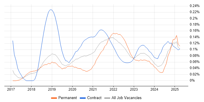 Jupyter trend for jobs with Hybrid/Remote/WFH options Jupyter trend for jobs with Hybrid/Remote/WFH options