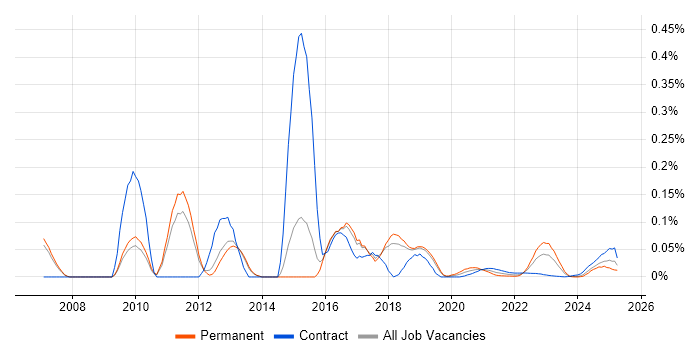 Jython trend for jobs with Hybrid/Remote/WFH options