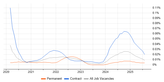 Kafka Architect trend for jobs with Hybrid/Remote/WFH options