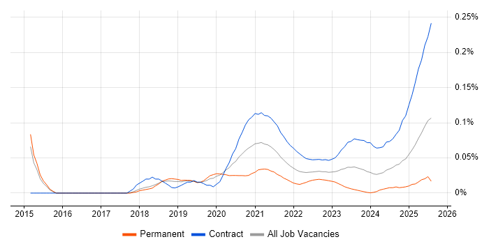 Kafka Developer trend for jobs with Hybrid/Remote/WFH options
