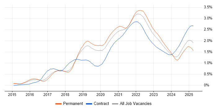 Kafka trend for jobs with Hybrid/Remote/WFH options Kafka trend for jobs with Hybrid/Remote/WFH options