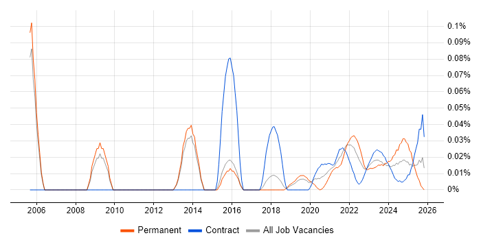Kaizen job vacancy trend for remote/hybrid jobs