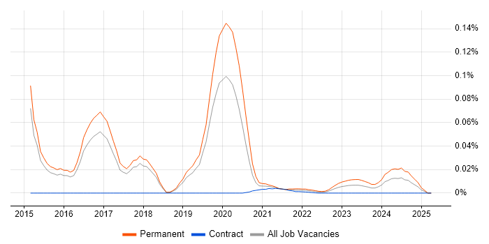 Kamailio trend for jobs with Hybrid/Remote/WFH options Kamailio trend for jobs with Hybrid/Remote/WFH options