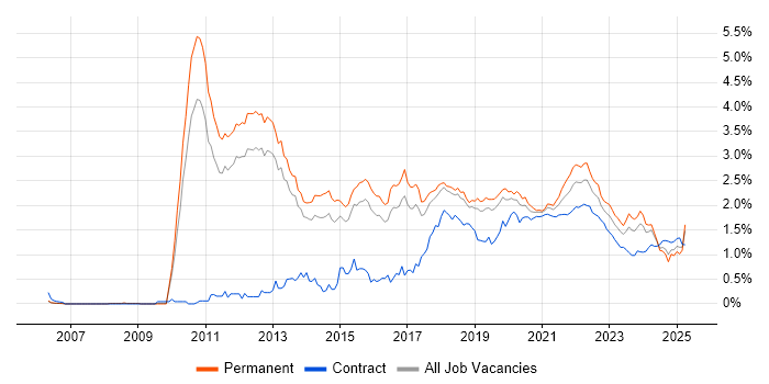 Kanban trend for jobs with Hybrid/Remote/WFH options Kanban trend for jobs with Hybrid/Remote/WFH options
