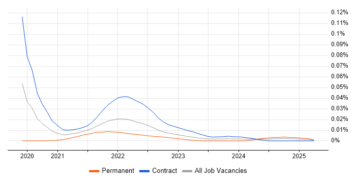 kappa trend for jobs with Hybrid/Remote/WFH options