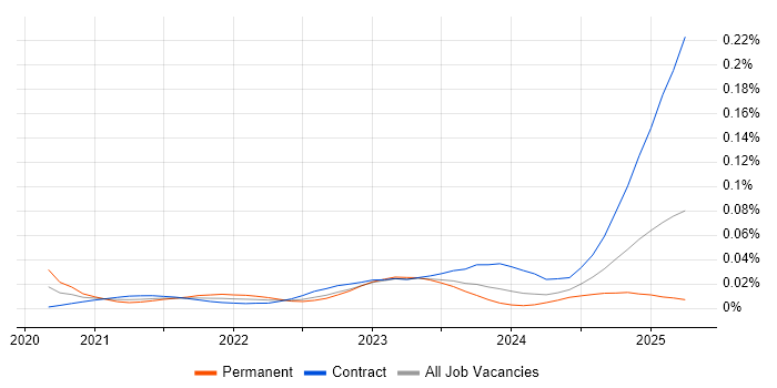 Kdb+ trend for jobs with Hybrid/Remote/WFH options