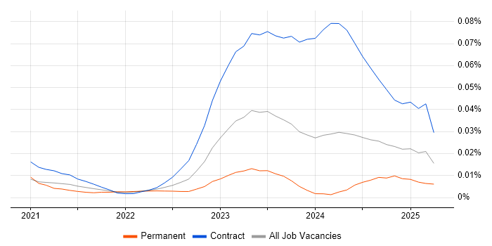 KDB Developer trend for jobs with Hybrid/Remote/WFH options