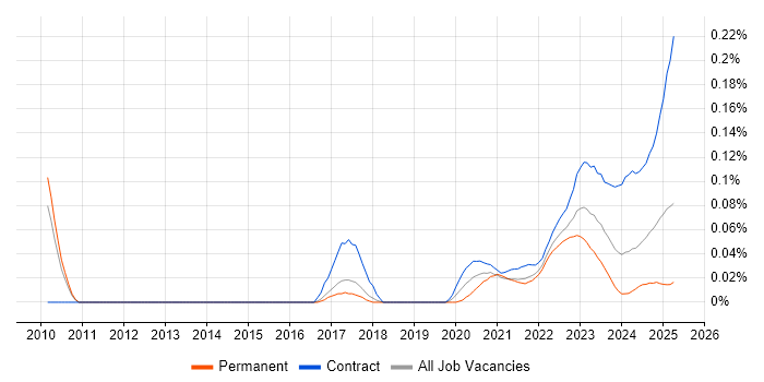 KDB trend for jobs with Hybrid/Remote/WFH options KDB trend for jobs with Hybrid/Remote/WFH options