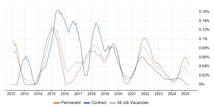 Kendo UI trend for jobs with Hybrid/Remote/WFH options Kendo UI trend for jobs with Hybrid/Remote/WFH options