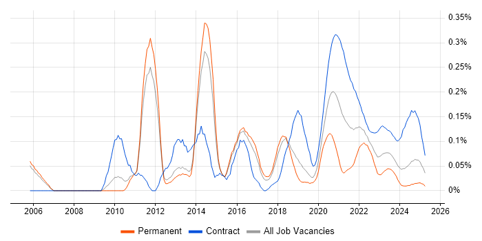 Kerberos trend for jobs with Hybrid/Remote/WFH options
