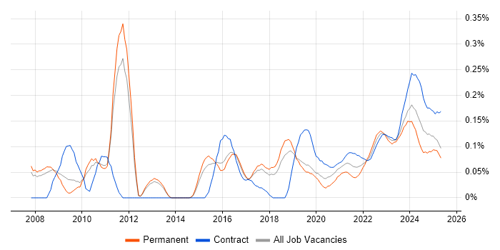 Key Management trend for jobs with Hybrid/Remote/WFH options Key Management trend for jobs with Hybrid/Remote/WFH options