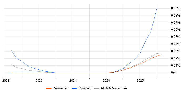 KGDB trend for jobs with Hybrid/Remote/WFH options