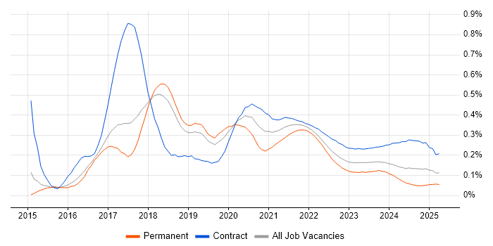 Kibana trend for jobs with Hybrid/Remote/WFH options Kibana trend for jobs with Hybrid/Remote/WFH options