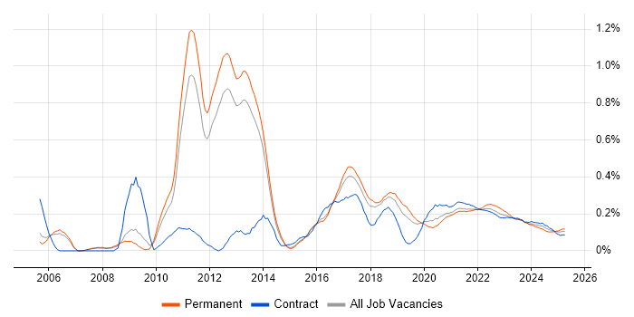 Kimball Methodology trend for jobs with Hybrid/Remote/WFH options Kimball Methodology trend for jobs with Hybrid/Remote/WFH options