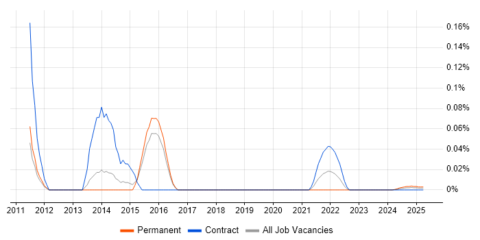 Kinect trend for jobs with Hybrid/Remote/WFH options