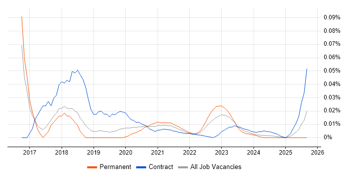KNIME job vacancy trend for remote/hybrid jobs KNIME job vacancy trend for remote/hybrid jobs