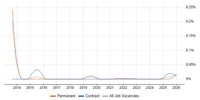 Knowledge Engineering job vacancy trend for remote/hybrid jobs