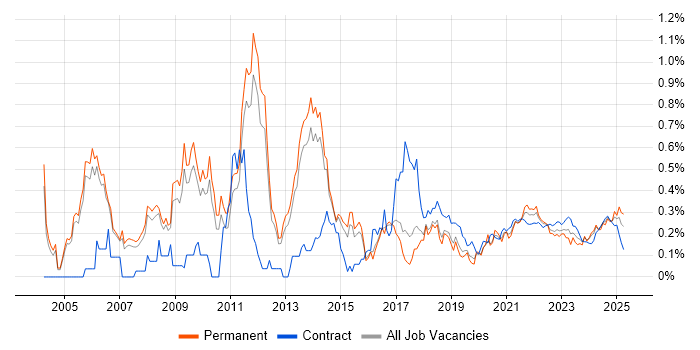 Knowledge Management trend for jobs with Hybrid/Remote/WFH options Knowledge Management trend for jobs with Hybrid/Remote/WFH options