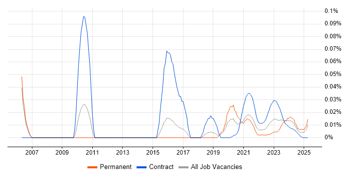 Knowledge Manager trend for jobs with Hybrid/Remote/WFH options