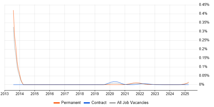 Knowledge Representation trend for jobs with Hybrid/Remote/WFH options