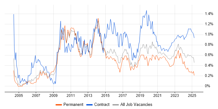 Knowledge Transfer trend for jobs with Hybrid/Remote/WFH options