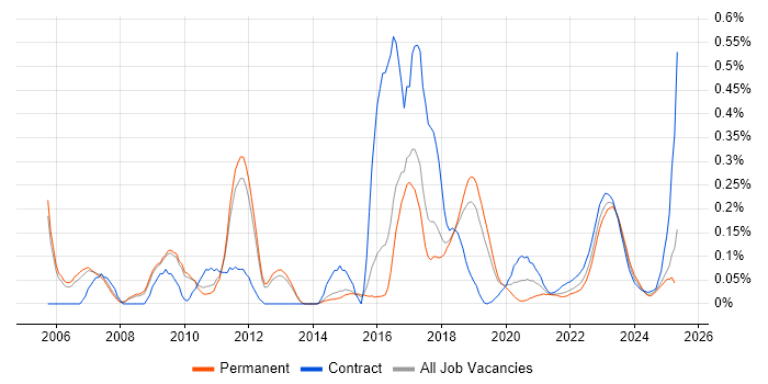 Korn trend for jobs with Hybrid/Remote/WFH options Korn trend for jobs with Hybrid/Remote/WFH options