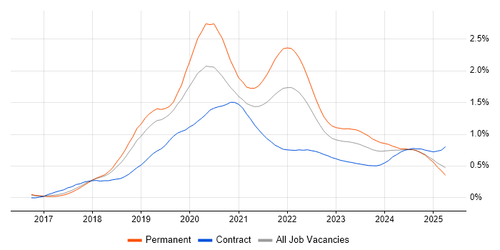 Kotlin trend for jobs with Hybrid/Remote/WFH options Kotlin trend for jobs with Hybrid/Remote/WFH options