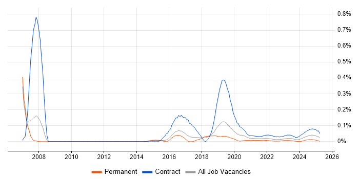 Kronos trend for jobs with Hybrid/Remote/WFH options Kronos trend for jobs with Hybrid/Remote/WFH options