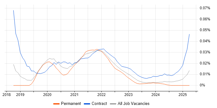 Kubernetes Architect trend for jobs with Hybrid/Remote/WFH options Kubernetes Architect trend for jobs with Hybrid/Remote/WFH options