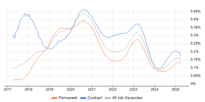 Kubernetes Engineer trend for jobs with Hybrid/Remote/WFH options