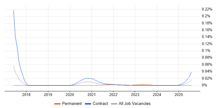 Kubernetes Specialist trend for jobs with Hybrid/Remote/WFH options Kubernetes Specialist trend for jobs with Hybrid/Remote/WFH options