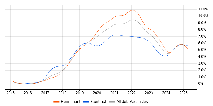 Kubernetes trend for jobs with Hybrid/Remote/WFH options Kubernetes trend for jobs with Hybrid/Remote/WFH options