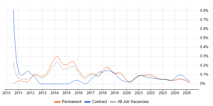 KVM trend for jobs with Hybrid/Remote/WFH options KVM trend for jobs with Hybrid/Remote/WFH options