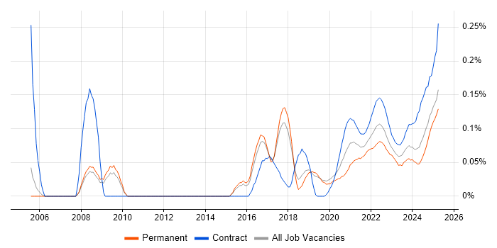 KYC trend for jobs with Hybrid/Remote/WFH options KYC trend for jobs with Hybrid/Remote/WFH options