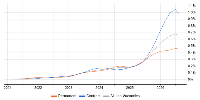 Lakehouse job vacancy trend for remote/hybrid jobs