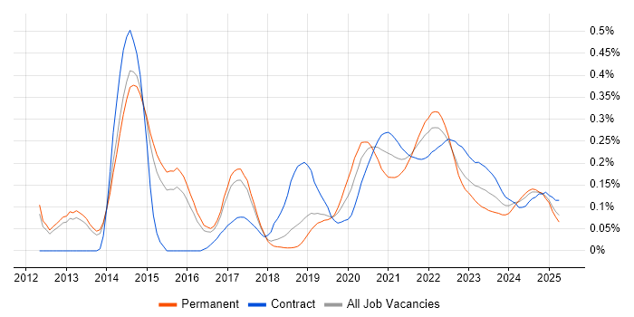 Lambda Expressions trend for jobs with Hybrid/Remote/WFH options