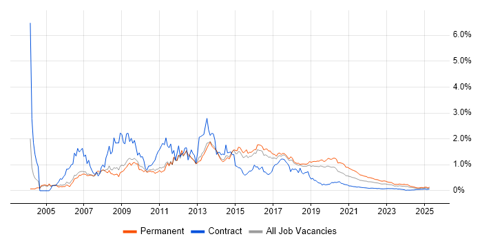 LAMP trend for jobs with Hybrid/Remote/WFH options LAMP trend for jobs with Hybrid/Remote/WFH options