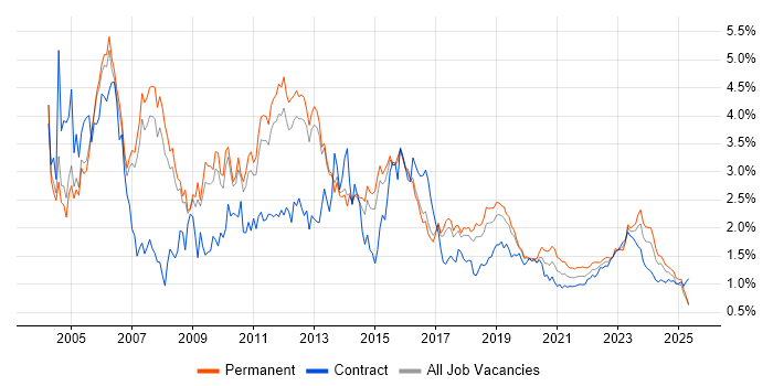 LAN trend for jobs with Hybrid/Remote/WFH options LAN trend for jobs with Hybrid/Remote/WFH options