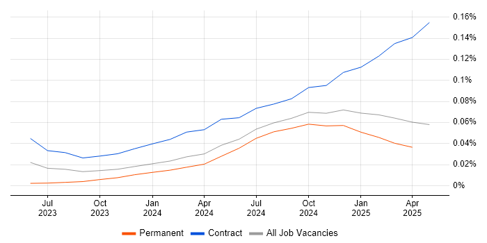 LangChain trend for jobs with Hybrid/Remote/WFH options LangChain trend for jobs with Hybrid/Remote/WFH options