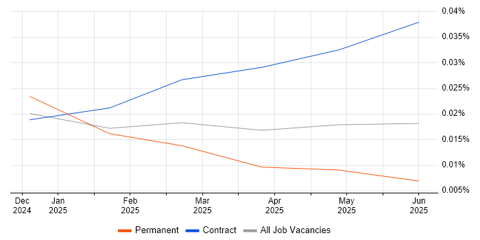 LangGraph trend for jobs with Hybrid/Remote/WFH options