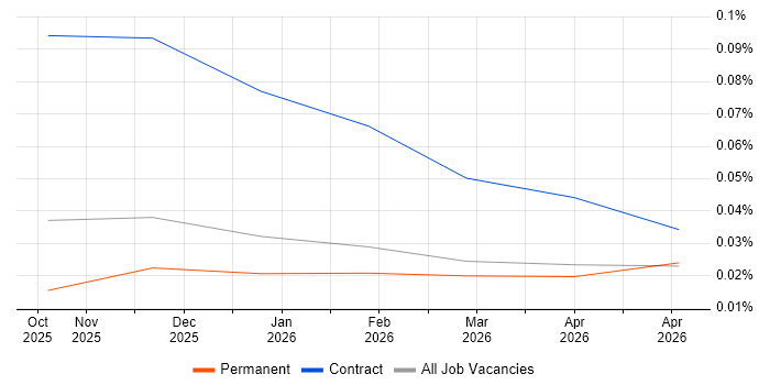 LangSmith job vacancy trend for remote/hybrid jobs
