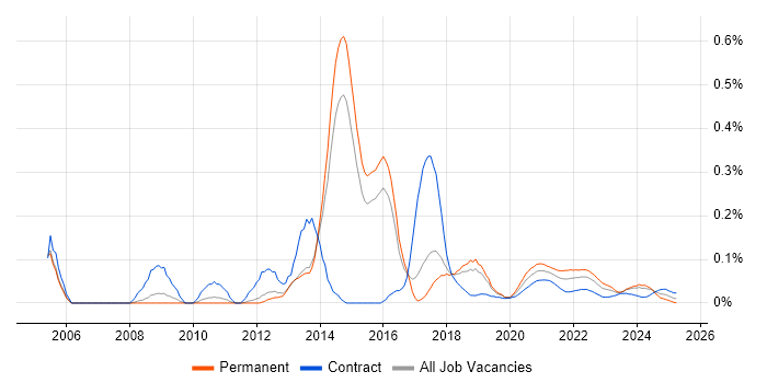 LAPP Stack trend for jobs with Hybrid/Remote/WFH options LAPP Stack trend for jobs with Hybrid/Remote/WFH options