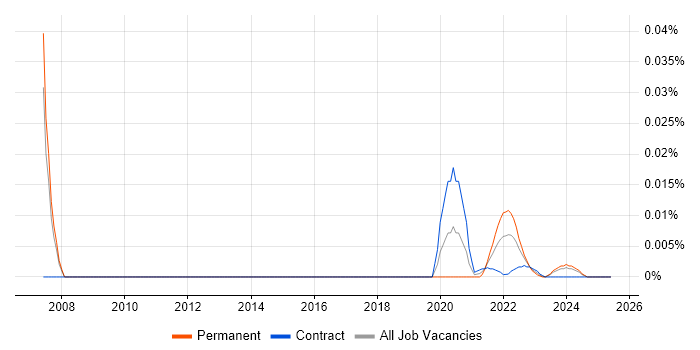 LaTeX trend for jobs with Hybrid/Remote/WFH options LaTeX trend for jobs with Hybrid/Remote/WFH options