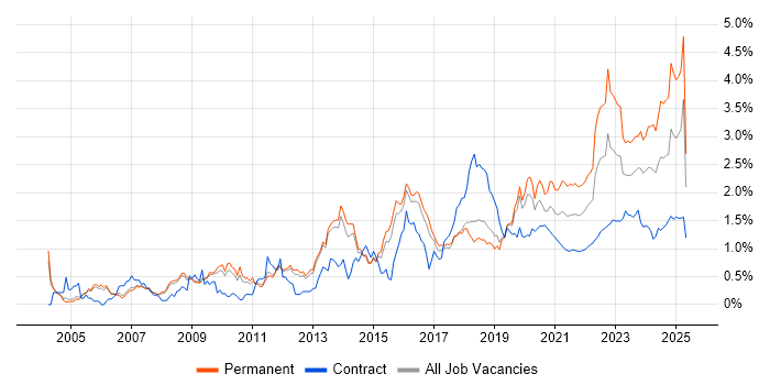 Law trend for jobs with Hybrid/Remote/WFH options Law trend for jobs with Hybrid/Remote/WFH options
