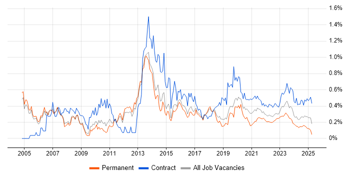 LDAP trend for jobs with Hybrid/Remote/WFH options LDAP trend for jobs with Hybrid/Remote/WFH options