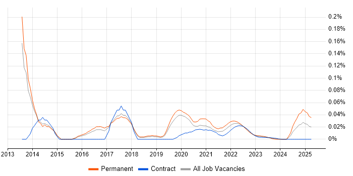 Lead Android Developer trend for jobs with Hybrid/Remote/WFH options