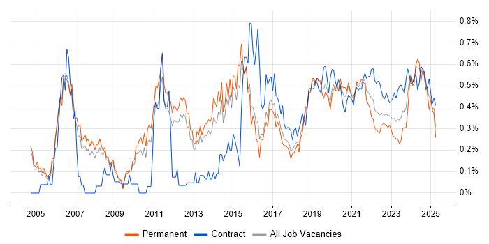 Lead Architect trend for jobs with Hybrid/Remote/WFH options Lead Architect trend for jobs with Hybrid/Remote/WFH options