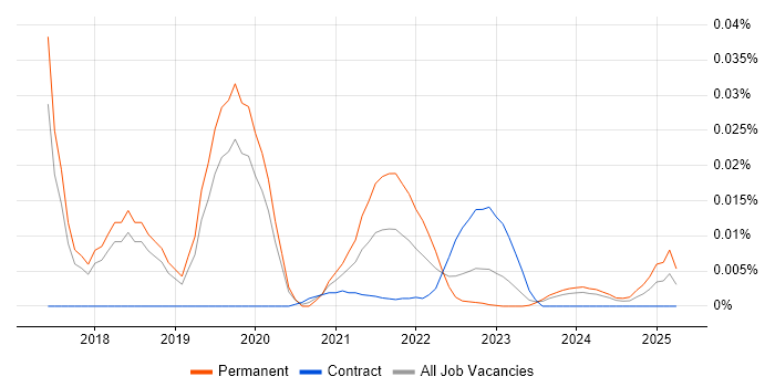 Lead Big Data Engineer trend for jobs with Hybrid/Remote/WFH options