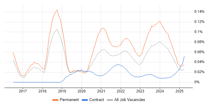 Lead Cloud Engineer trend for jobs with Hybrid/Remote/WFH options